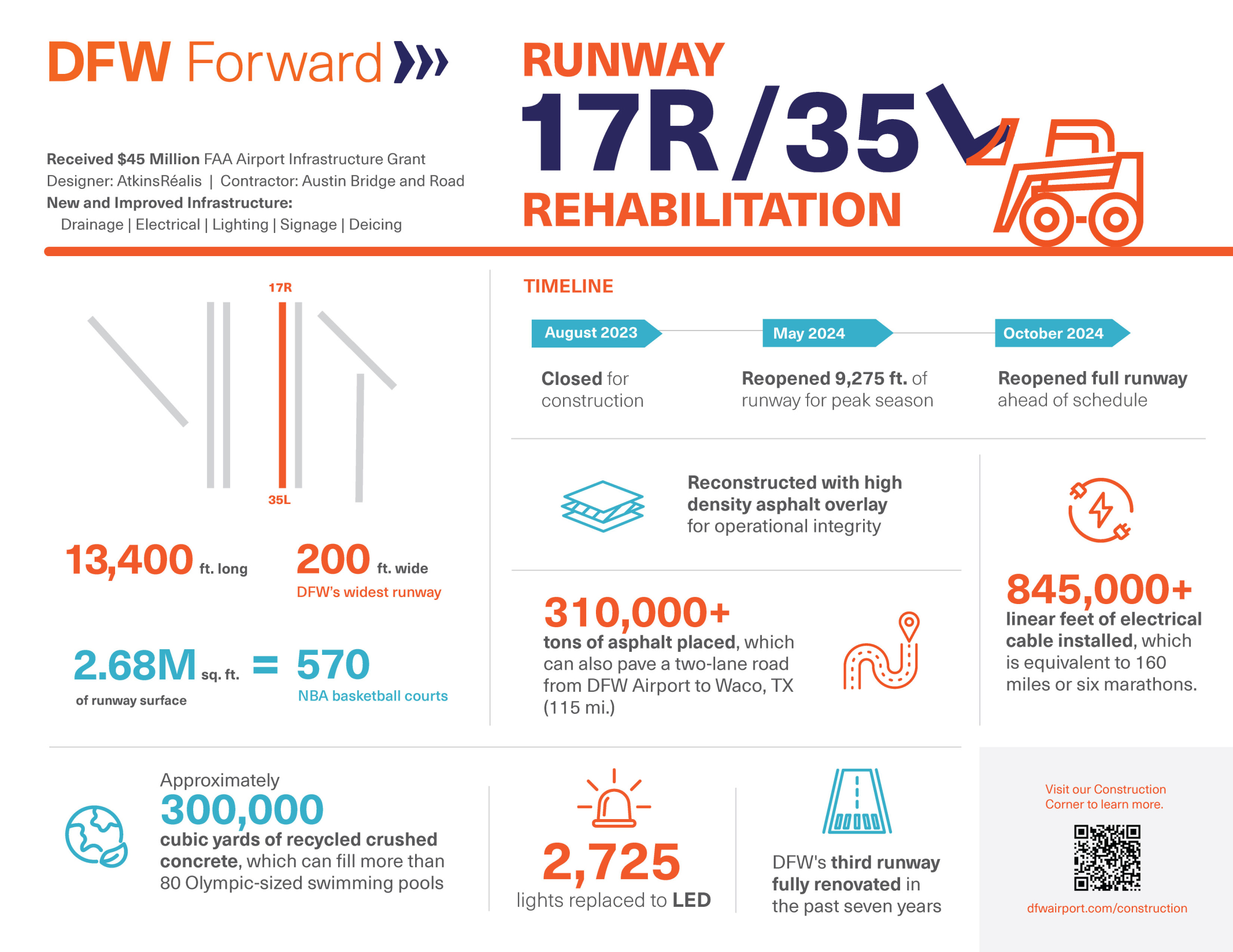 DFW Runway Reopens Ahead of Schedule: A Major Milestone